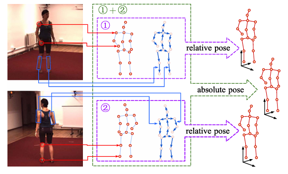 Joint-Limb Compound Triangulation With Co-Fixing for Stereoscopic Human Pose Estimation 