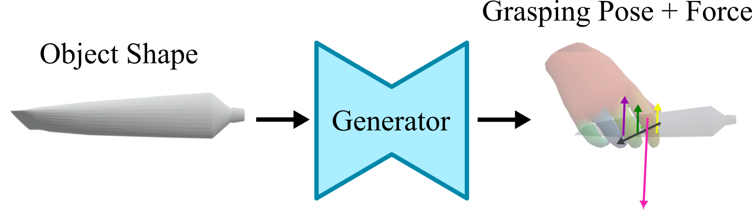 Force-Aware 3D Contact Modeling for Stable Grasp Generation 